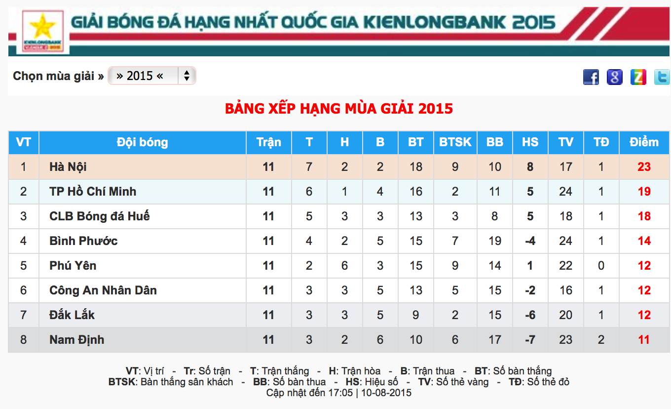 Bảng xếp hạng giải hạng Nhất 2015 sau vòng đấu thứ 11.