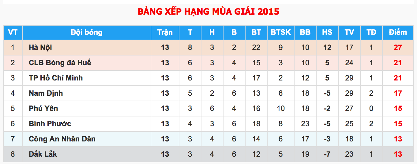 Bảng xếp hạng giải hạng Nhất Quốc gia 2015.