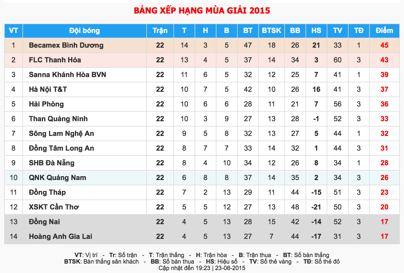Bảng xếp hạng sau vòng 22 V.League 2015.