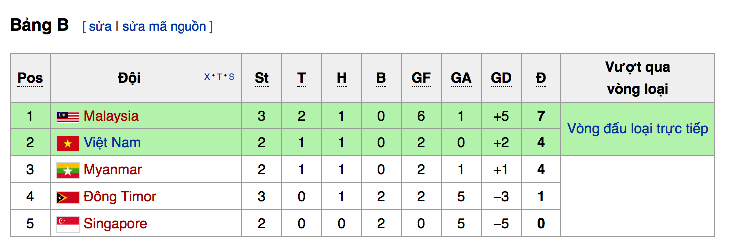 Vị trí xếp hạng tại bảng B giải U19 Đông Nam Á 2015. 