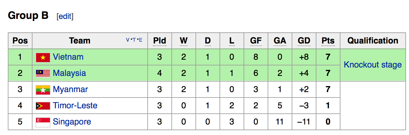Thứ tự xếp hạng bảng B trước lượt đấu cuối cùng vào 31/8.