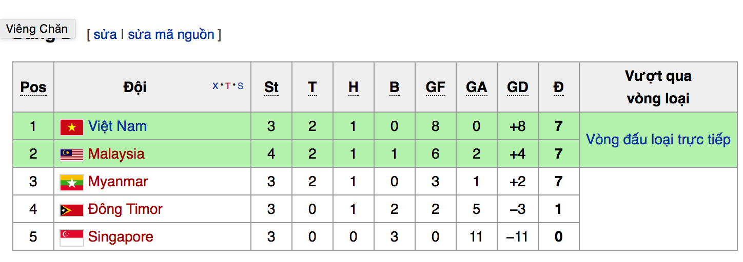 U19 Việt Nam đang dẫn đầu bảng B trước lượt đấu cuối. 