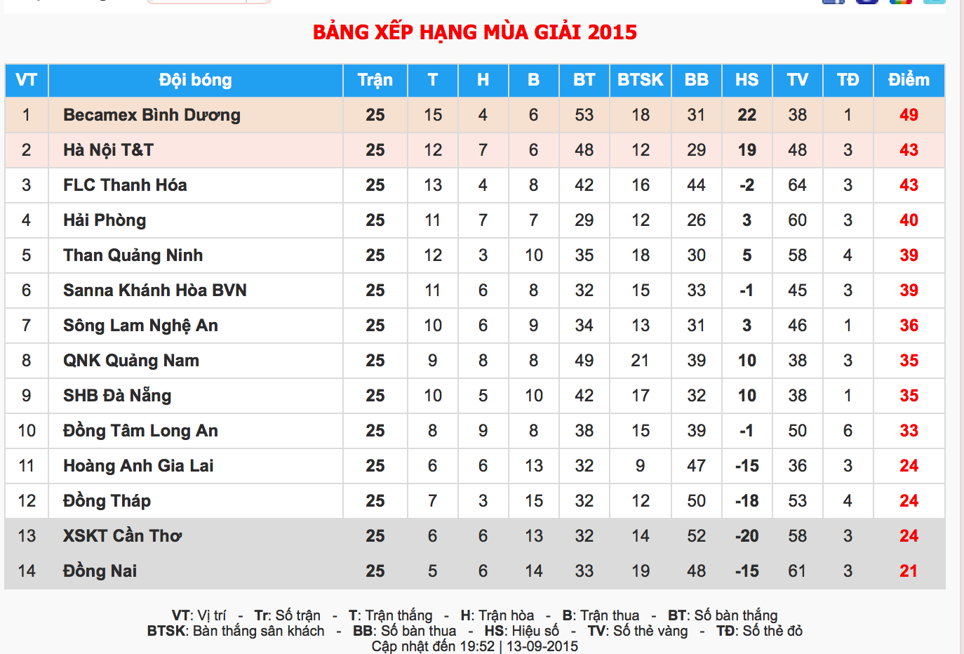 Bảng xếp hạng V.League sau vòng đấu thứ 25.