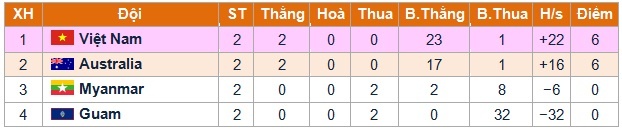 Bảng xếp hạng tạm thời tại bảng J Vòng loại U16 châu Á 2016. Đội xếp đầu bảng và 5 đội nhì có thành tích tốt nhất sẽ giành vé tới Ấn Độ dự Vòng chung kết U16 châu Á.