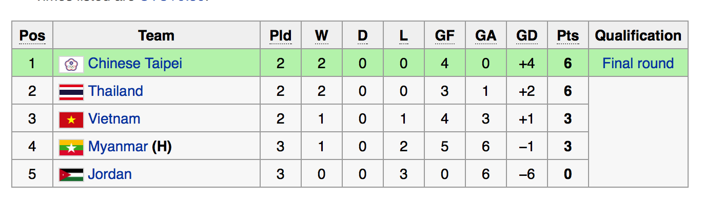 Bảng xếp hạng sau lượt trận thứ 2 Vòng loại Olympic khu vực châu Á.