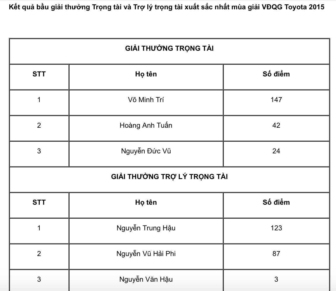 Chi tiết kết quả kiểm phiếu bầu chọn trọng tài xuất sắc V.League 2015.