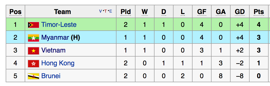 Bảng xếp hạng tạm thời tại bảng G, Vòng loại U19 châu Á 2016.