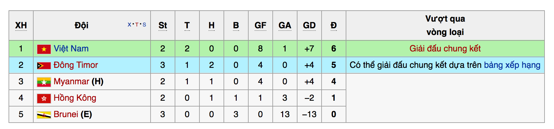 Bảng xếp hạng tại bảng G.