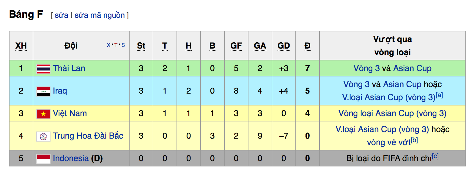 Thứ tự xếp hạng tạm thời tại bảng F, Vòng loại kép World Cup 2018 và Asian Cup 2019. 