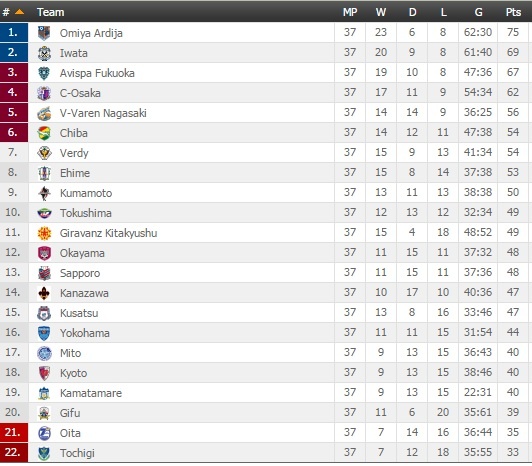 Bảng xếp hạng J.League 2 tính đến hết vòng 37. 