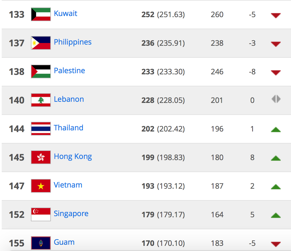 Thứ tự xếp hạng một số nước châu Á trên bảng xếp hạng FIFA.