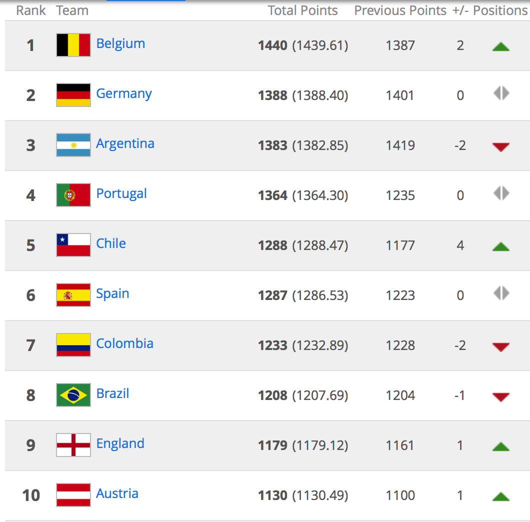 10 đội tuyển quốc gia dẫn đầu trên bảng xếp hạng FIFA tháng 11/2015.