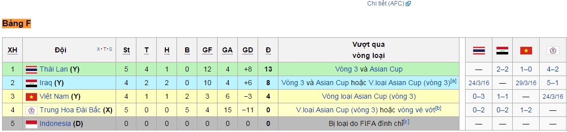 Thứ tự xếp hạng tại bảng F Vòng loại kép World Cup 2018 và Asian Cup 2019.