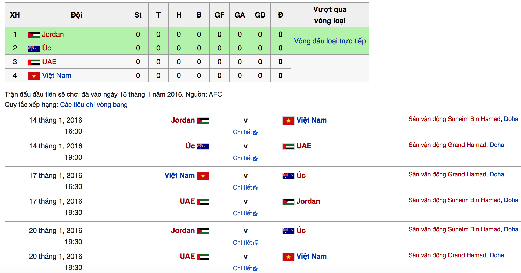 Lịch thi đấu của thầy trò HLV Miura tại Vòng chung kết U23 châu Á 2016. 