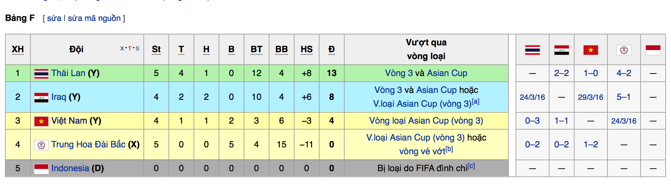 DTVN dung buoc o Vong loai World Cup anh 2