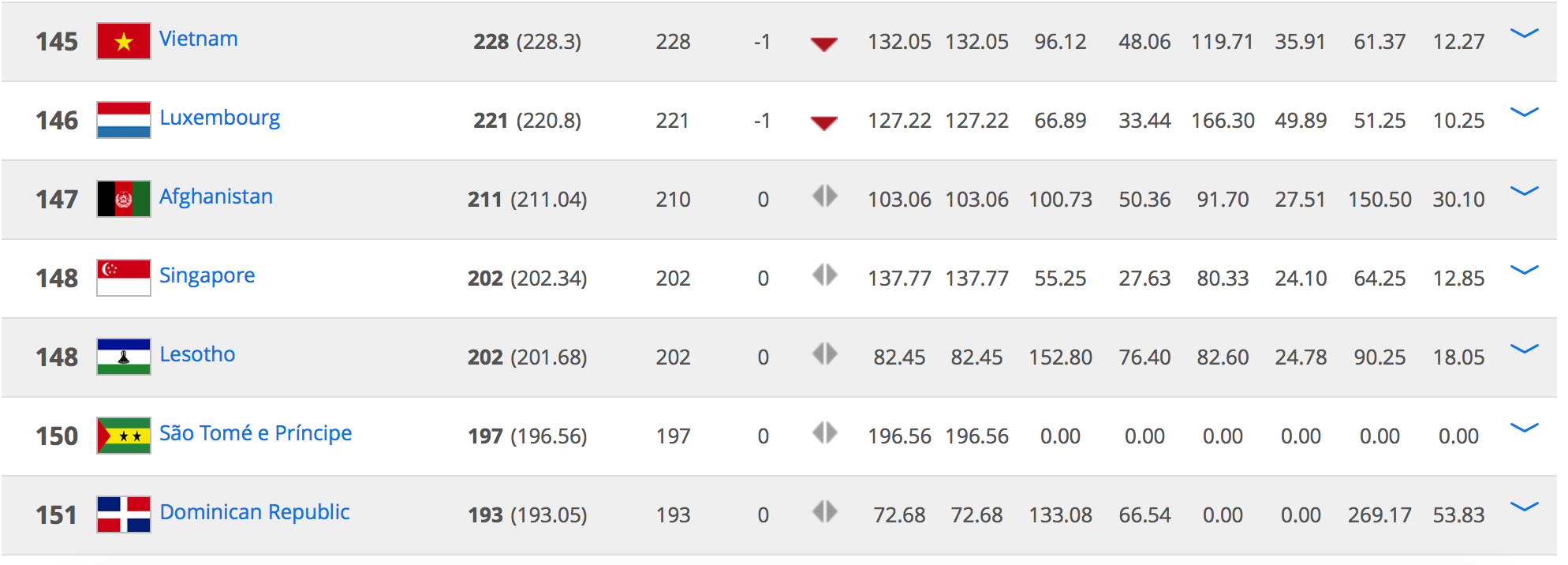 Việt Nam trên bảng xếp hạng FIFA ảnh 1 Viet Nam tren bang xep hang FIFA anh 1