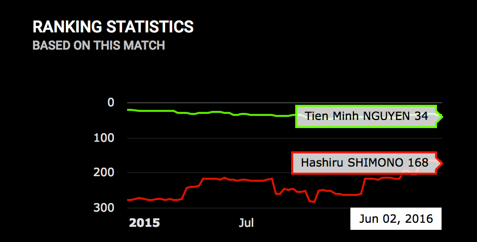 Tiến Minh thắng tay vợt Nhật Bản ảnh 1 Tien Minh thang tay vot Nhat Ban anh 1
