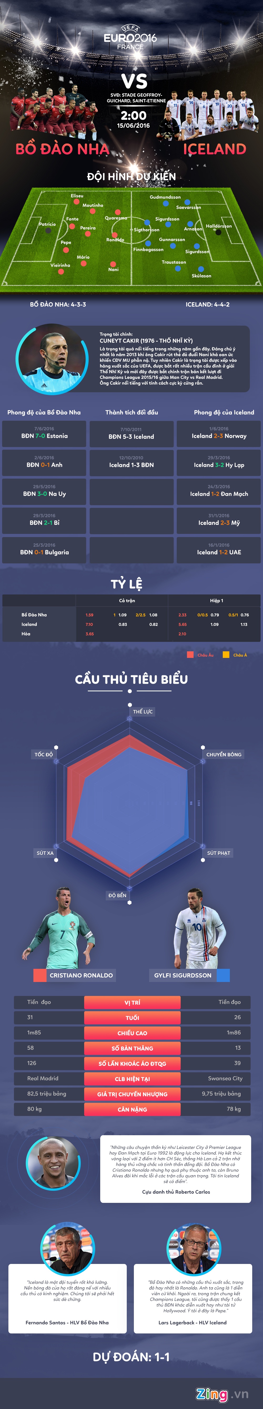 Truc tiep Bo Dao Nha vs Iceland anh 1