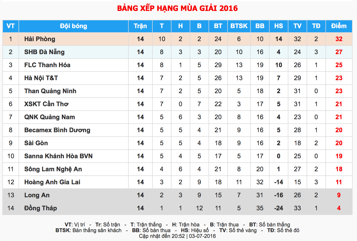 Đội cuối bảng thắng dễ đội dẫn đầu V.League ảnh 10 Doi cuoi bang thang de doi dan dau V.League anh 10