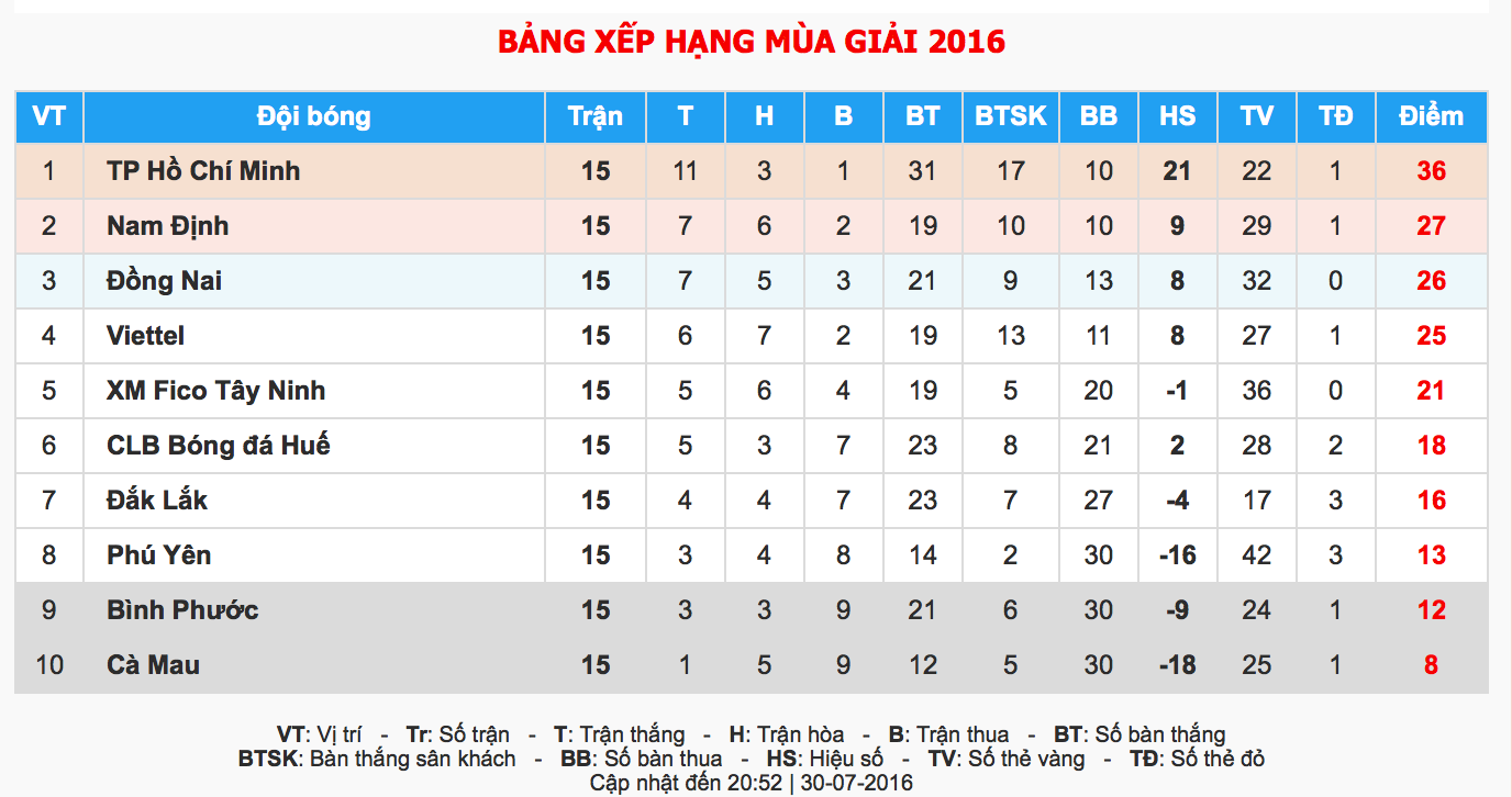 CLB TP HCM thang hang V.League 2017 anh 1