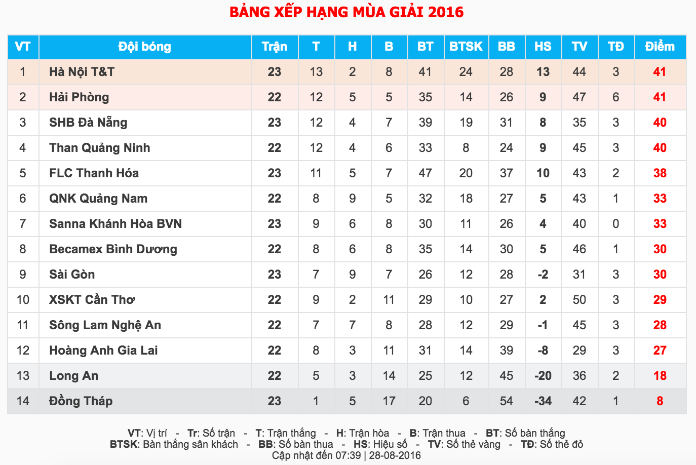 HAGL chắc suất trụ hạng ảnh 1 HAGL chac suat tru hang anh 1