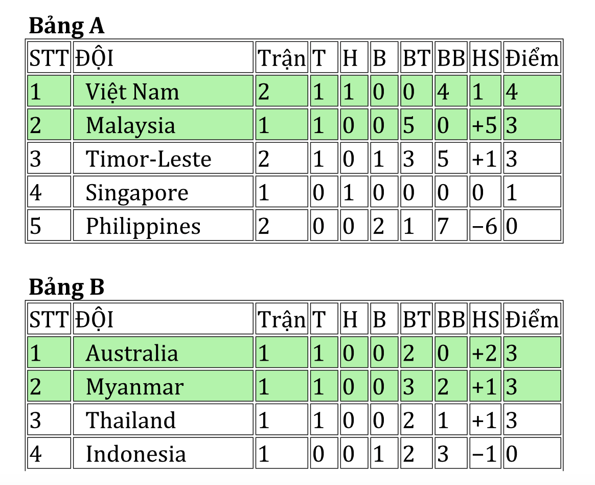 U19 Việt Nam thắng Đông Timor ảnh 2 U19 Viet Nam thang Dong Timor anh 2