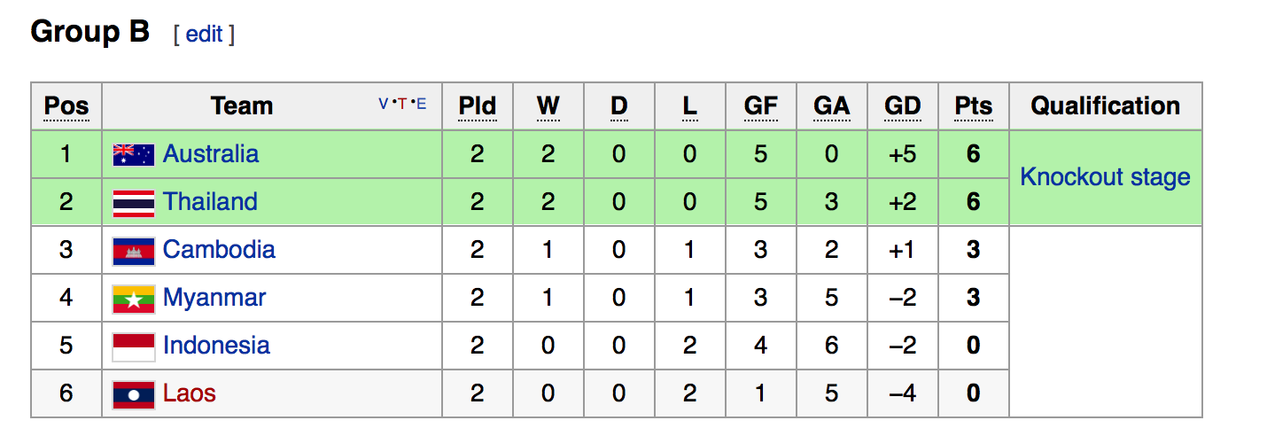 U19 Thái Lan thắng vất vả ảnh 2 U19 Thai Lan thang vat va anh 2