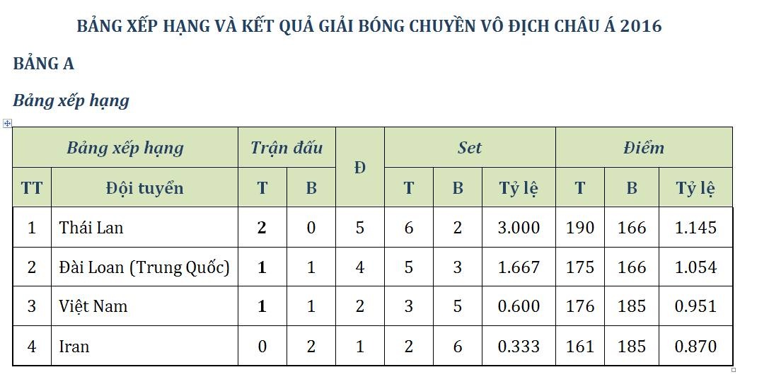 Bong chuyen Viet Nam thua Thai Lan anh 2