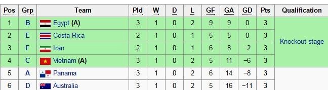 Futsal Việt Nam vào vòng 1/8 World Cup ảnh 1 Futsal Viet Nam vao vong 1/8 World Cup anh 1