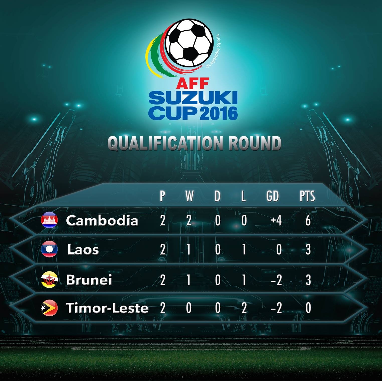 Campuchia giành vé dự AFF Cup ảnh 1 Campuchia gianh ve du AFF Cup anh 1