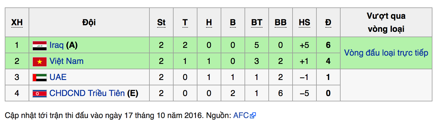 U19 Viet Nam bi loai vi the phat anh 1