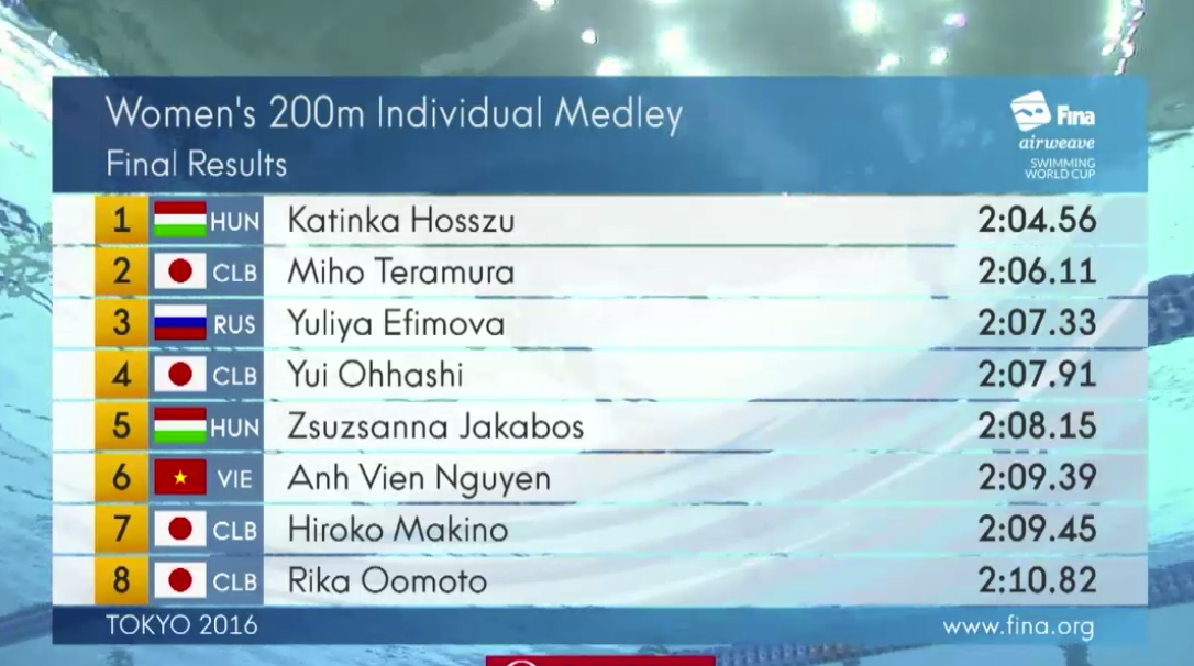 Ánh Viên thi Fina World Cup ảnh 1 Anh Vien thi Fina World Cup anh 1