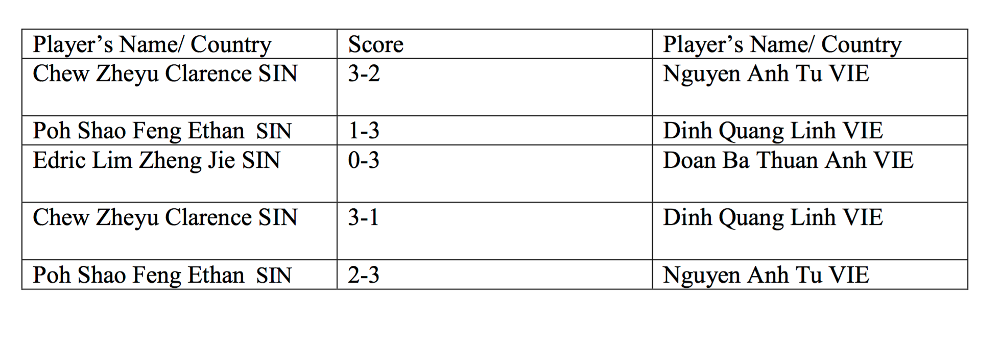 Bóng bàn Việt NAm lập kỳ tích ảnh 2 Bong ban Viet NAm lap ky tich anh 2