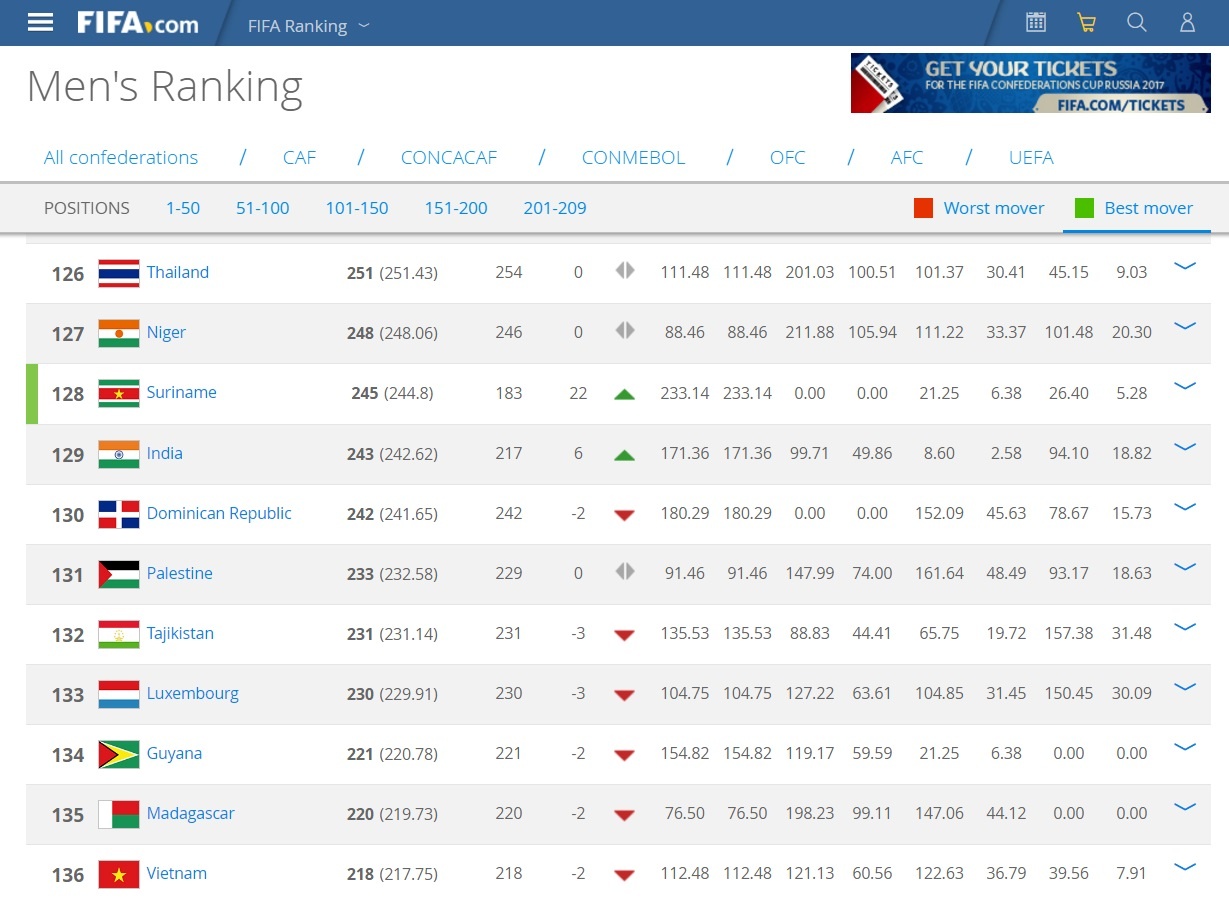 Việt Nam thua Thái Lan BXH FIFA, ảnh 1 Viet Nam thua Thai Lan BXH FIFA, anh 1