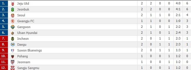 Xuân Trường chấn thương ở Hàn Quốc ảnh 1 Xuan Truong chan thuong o Han Quoc anh 1