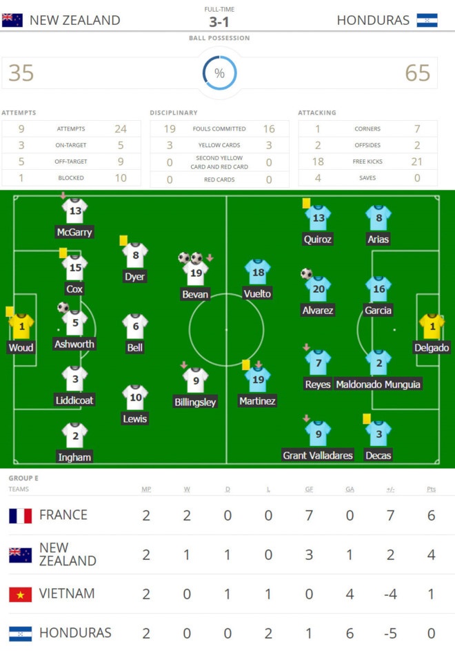 U20 Honduras quyết thắng Việt Nam, ảnh 2 U20 Honduras quyet thang Viet Nam, anh 2