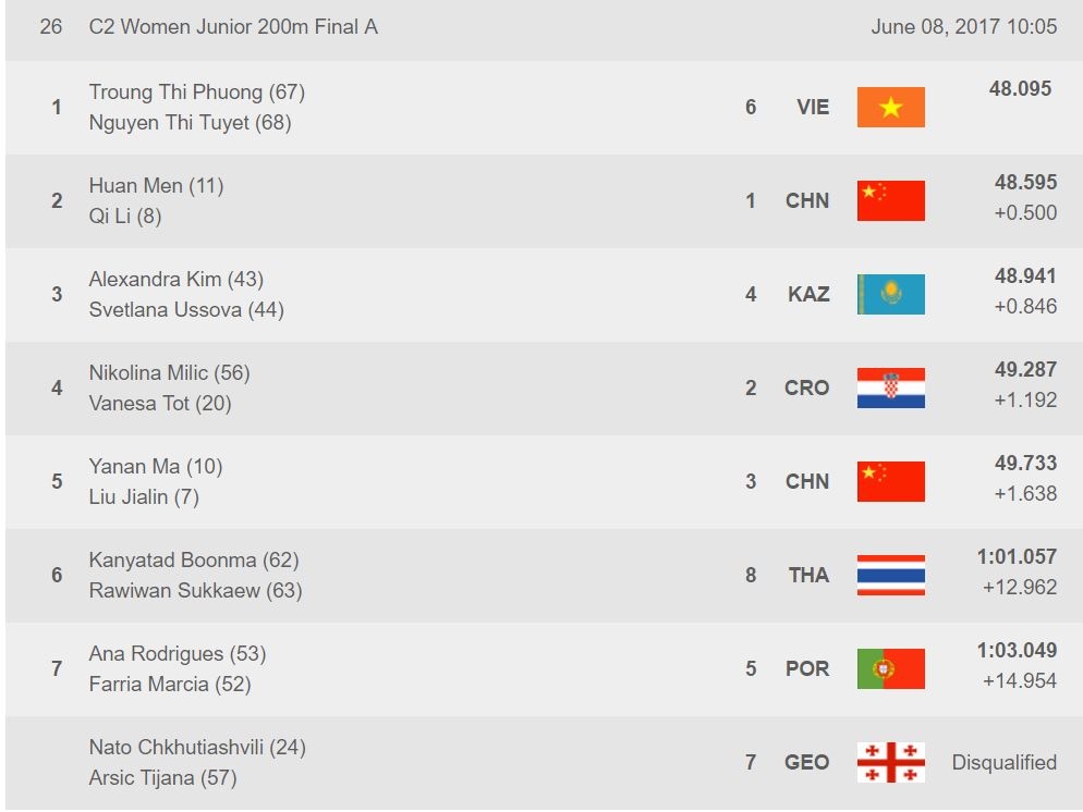 Canoeing Viet nam gianh huy chuong vang anh 1