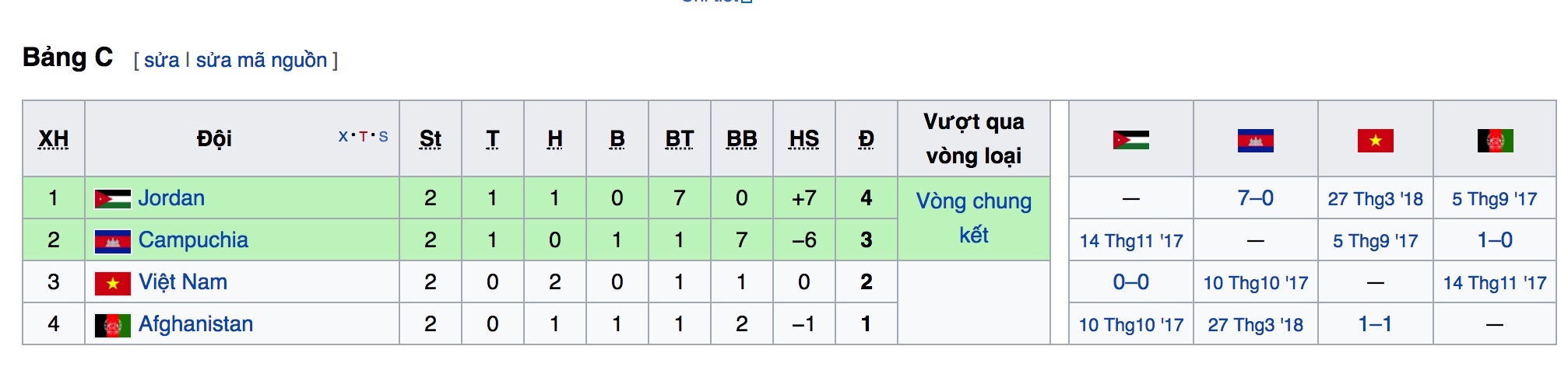 Tuyen Viet Nam tu tin thang Campuchia anh 2