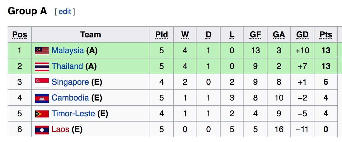 U18 Thái Lan hẹn U18 Việt Nam ở bán kết, ảnh 2 U18 Thai Lan hen U18 Viet Nam o ban ket, anh 2