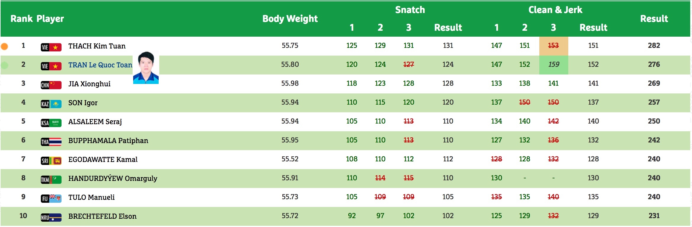Thạch Kim Tuấn giành HCV tại AIMAG, ảnh 1 Thach Kim Tuan gianh HCV tai AIMAG, anh 1