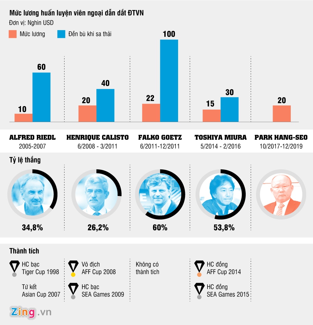 2 HLV Hàn Quốc sang VN vì thương mại, ảnh 3 2 HLV Han Quoc sang VN vi thuong mai, anh 3