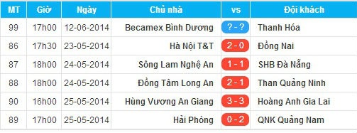 Kết quả các trận đấu vòng 16 V.League.
