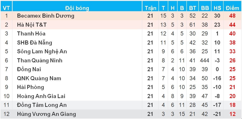 Bảng xếp hạng V.League 2014 sau vòng 21.