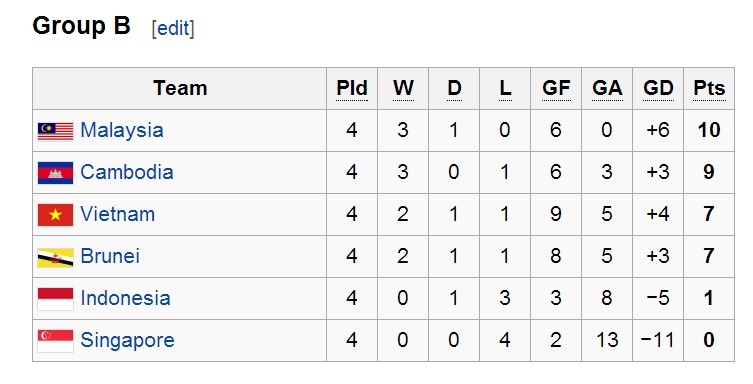 Cục diện bảng B trước lượt cuối.