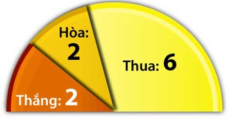 10 trận sân khách của Swansea.