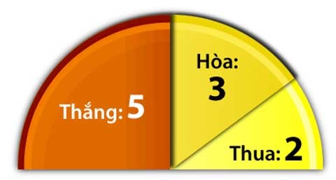 10 trận sân nhà của M.U