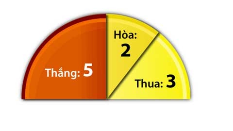 10 trận sân khách của Chelsea.
