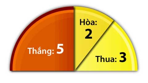 10 trận sân khách của Man United.