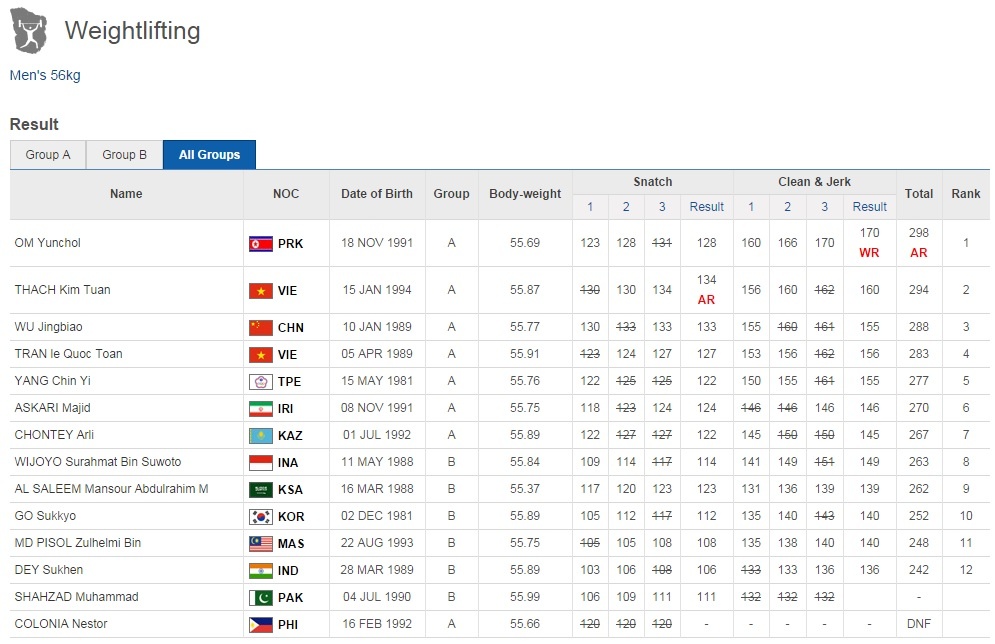 Thạch Kim Tuấn phá kỷ lục châu Á ở nội dung cử giật nhưng Om Yun Chol lập kỷ lục thế giới cử đẩy và kỷ lục châu Á tổng cử.