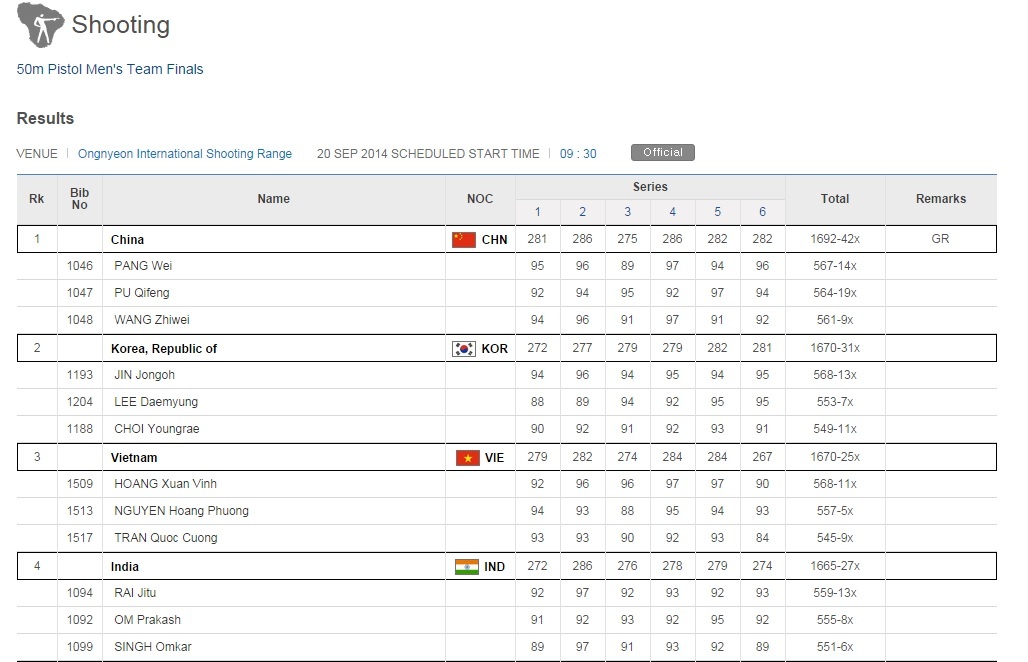 Đồng đội Việt Nam đứng thứ ba với 1670 điểm, sau 2 đoàn Trung Quốc và Hàn Quốc.